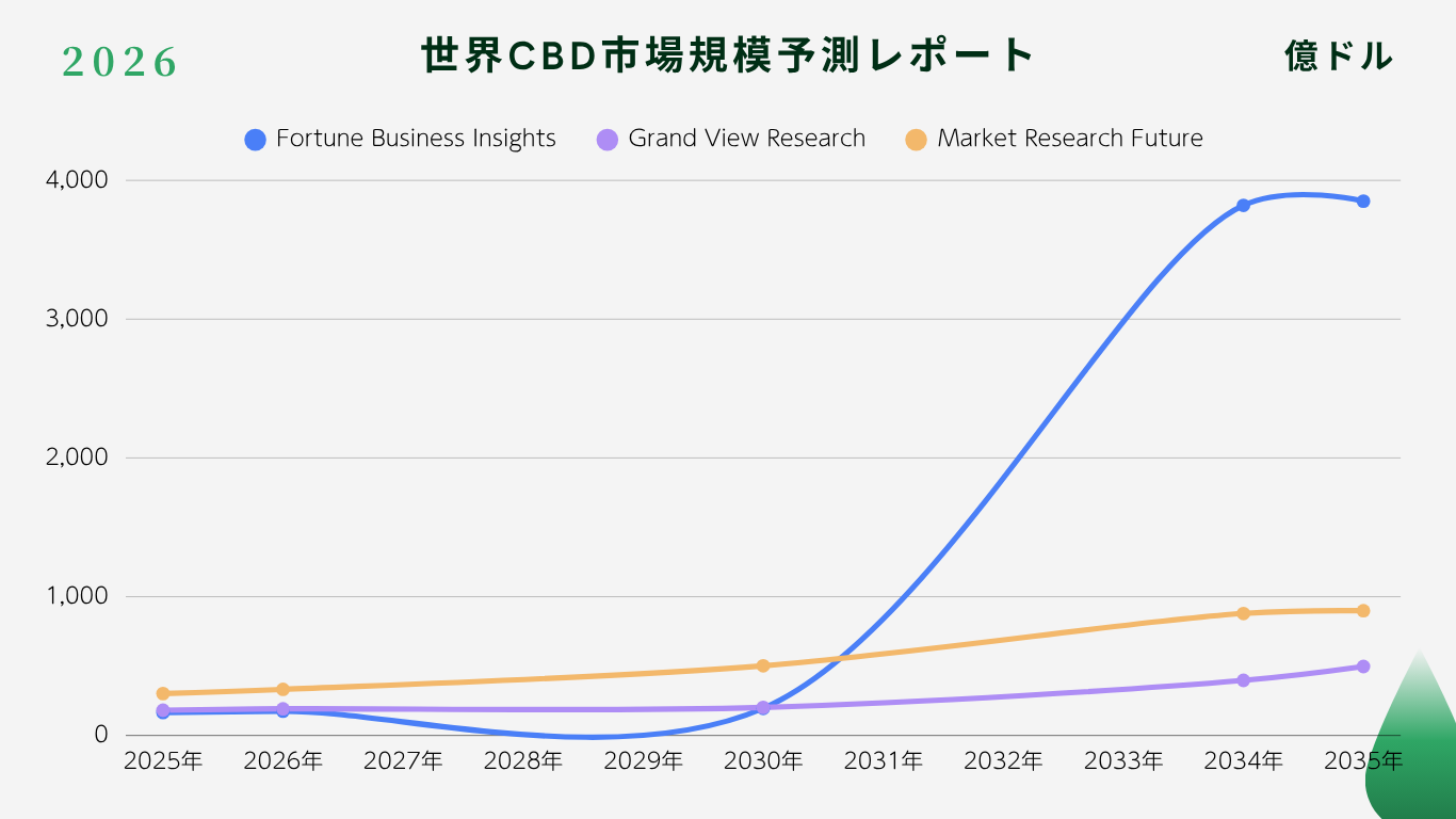 世界CBD市場規模予測レポート グラフ